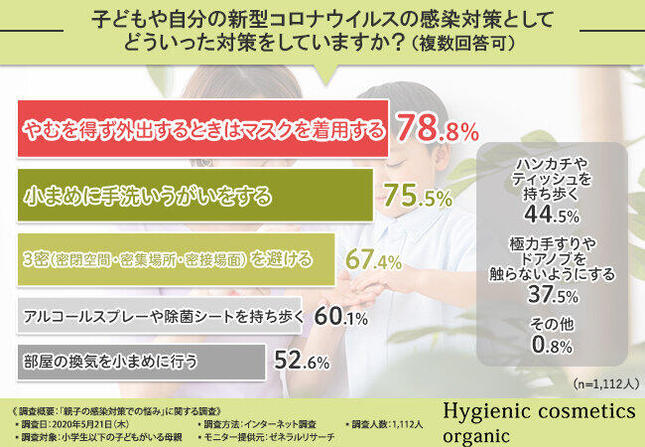 感染対策として親子で実践していることについて
