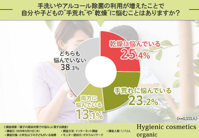 手洗い・アルコール除菌の頻度増による肌荒れの悩みについて