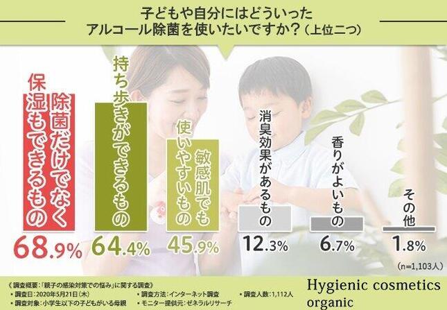 アルコール除菌に求めるものについて