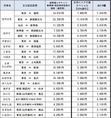 JR東日本が発表した、「お先にトクだ値スペシャル」の料金一覧