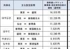 JR東日本「全方面」新幹線料金が半額に　北海道、東北、北陸...早く買ってお得