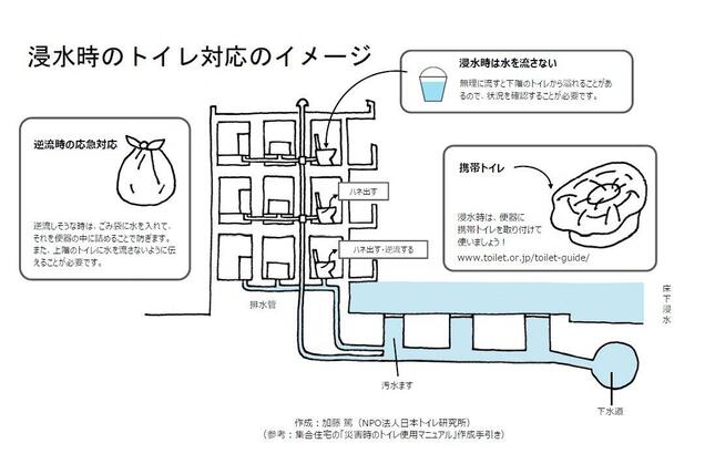 浸水時のトイレ対応のイメージ（加藤篤さん提供）