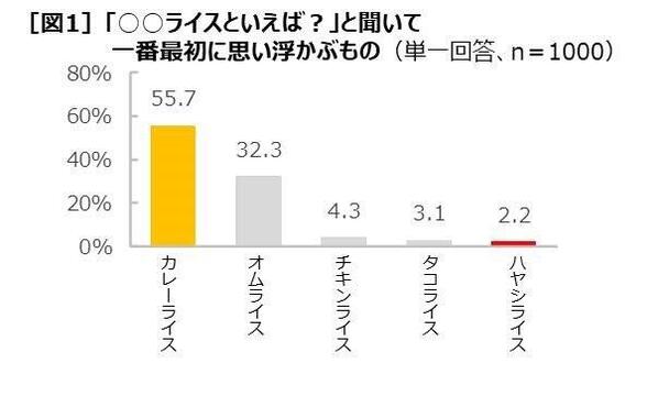 「○○ライス」といえば何を思い浮かべる？