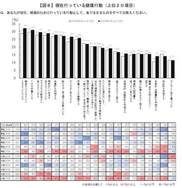 健康のために行っていること
