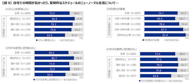 ストレス解消したいという人が約7割