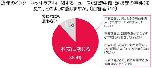 ネットトラブル関連のニュースを見て不安に感じる人は約9割