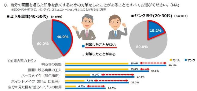 「自分の画面を通じた印象を良くするための対策」について