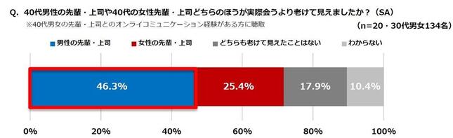 「40代男性の先輩・上司や40代の女性先輩・上司どちらのほうが実際会うより老けて見えたか」