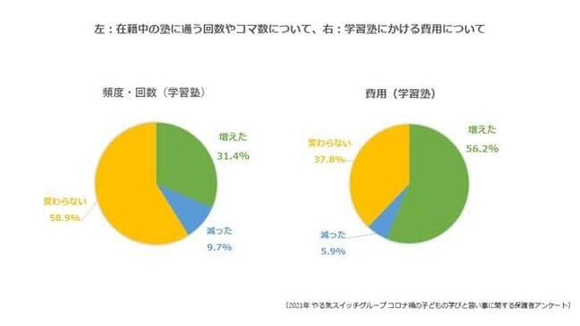 在籍中の塾に通う回数やコマ数、かける費用