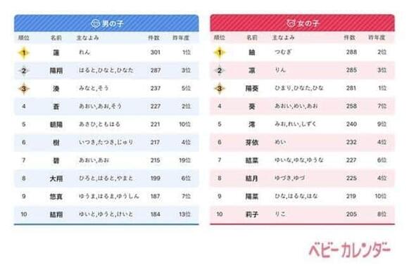 ベビーカレンダー「名前に関する調査」（画像2）