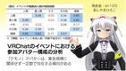 VRアバター2000人を分析、使用率傾向は　「ケモノ」ユーザーはレア？その理由