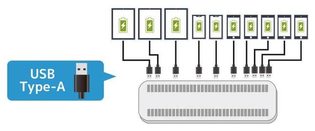 スマート機器を複数台使いこなすガジェッターや会社の備品の充電に最適
