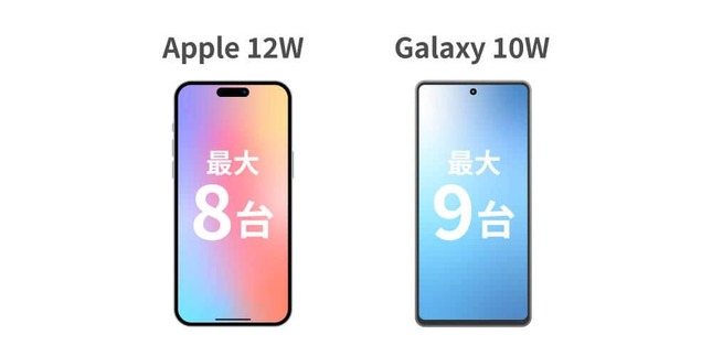 スマート機器を複数台使いこなすガジェッターや会社の備品の充電に最適
