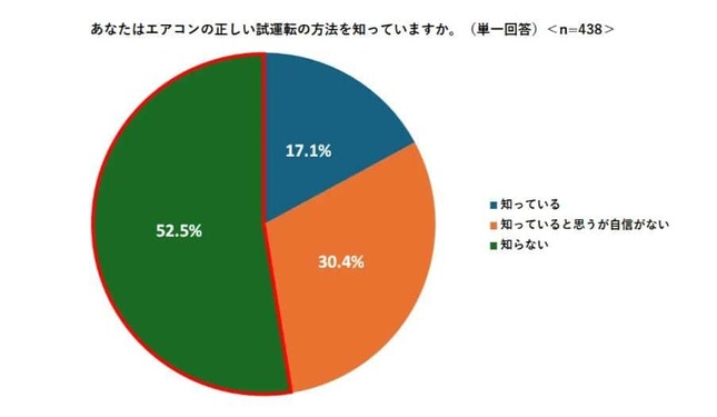 「あなたはエアコンの正しい試運転の方法を知っていますか」