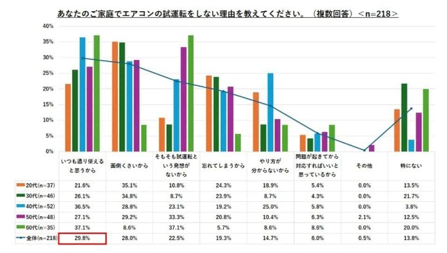 「あなたのご家庭でエアコンの試運転をしない理由を教えてください」