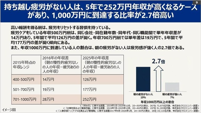 大正製薬の調査結果より