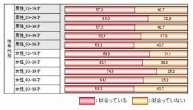鳩山首相の「髪型支持率」は63％　特に30代女性から人気