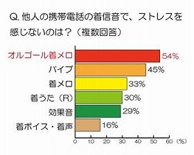 ストレスがない着信音　第1位は「オルゴール着メロ」