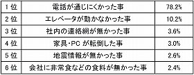 東日本大震災の直後、会社で最も不便だった事は何ですか？（対象：500 人）
