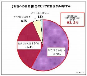 「自分のヒップに自信がない」93.2％