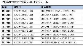 増え続ける「TOEIC」受験者、12年度は実施月を追加