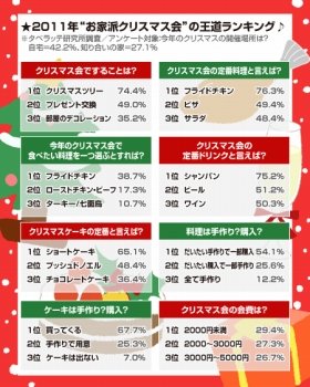 日本のクリスマス「おうちでフライドチキン」が最大派閥