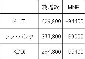2011年12月の携帯電話新規契約数とMNP増減