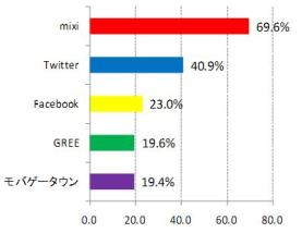 SNSの利用法調査　mixiは「近況報告」、フェイスブックは「情報収集」