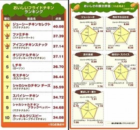 フライドチキンNo.1は「マクドナルド」！日本人の9割「チキン好き」