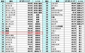 日本の英語力44位中14位　レベル高い国、何が違う？