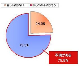 3Dテレビ購入者4人に3人不満…「メガネ」「姿勢」「視聴人数」改善急務