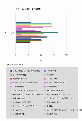 「テレビよりスマホが大事」は何割？　グーグルの日本実態調査