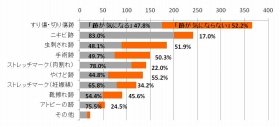 「跡」の中でも「ニキビ跡」は気になる人が多かった