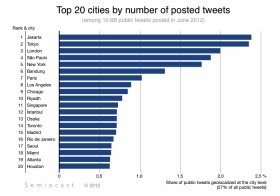 都市別ツイート数、東京は2位　「1位は意外なあの都市」のなぜ