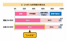 日本人の「じゃがいも愛」がスゴイ　94％が「好き」、「カレーに必須」95％