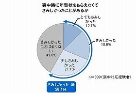 年賀喪中マナー実態調査