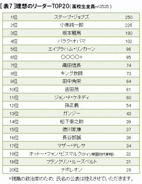 高校生の理想のリーダーはジョブズ・小泉・龍馬　9割「将来はリーダーに」