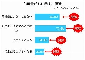 避妊薬低用量ピルめぐる根強い誤解　3割強の女性「服用すると太る」と「誤回答」