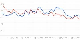 Googleトレンドより（2012年12月～13年1月）。青がNexus 7、赤がiPad mini