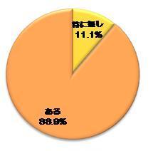 購入したのに、使っていないものがある人の割合