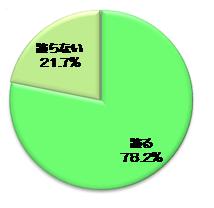 購入後に使っていないものを、近所に引き取り手がいれば譲りたい人の割合