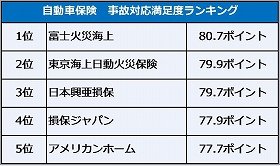 自動車保険満足度、ダイレクト型が好成績　事故対応でもアメリカンホームがランクイン