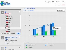 日本人は世界一「テレビのネット実況」が好き？　Google「スマホ」調査