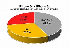 「iPhone5s、5c」販売シェア、ソフトバンクの優勢が続く　BCNランキング「2週目」調査