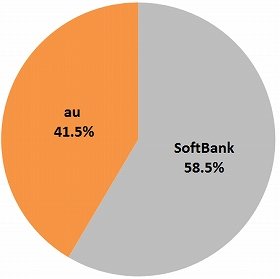 ソフトバンクモバイル、iPad Airの売れ行き好調　iPad mini Retinaも優勢なるか