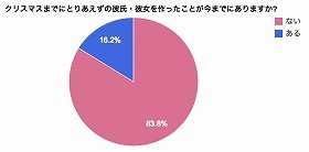 恋人からもらった「いらないクリスマスプレゼント」　グミ、ガンプラ、オリジナルソング･･･