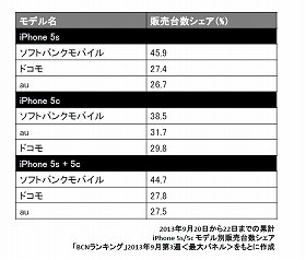 新型iPhone、ソフトバンクが1週目販売台数トップに　BCNランキング「ダブルLTEが魅力」