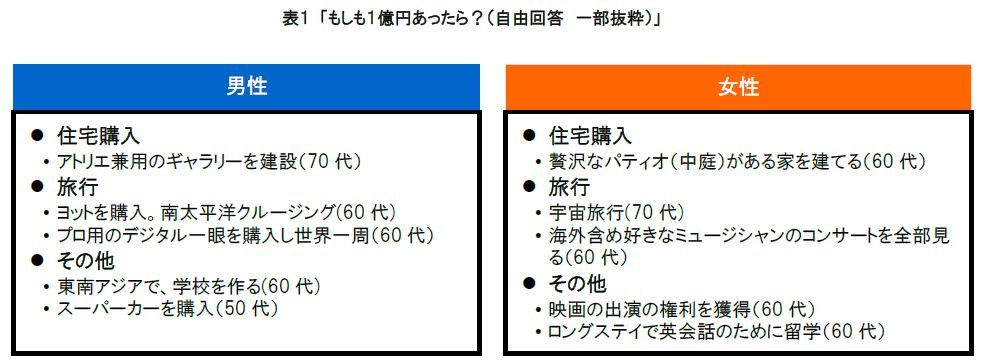 堅実貯蓄のシニアは少数派？　「もし1億円あったら使う」8割以上に