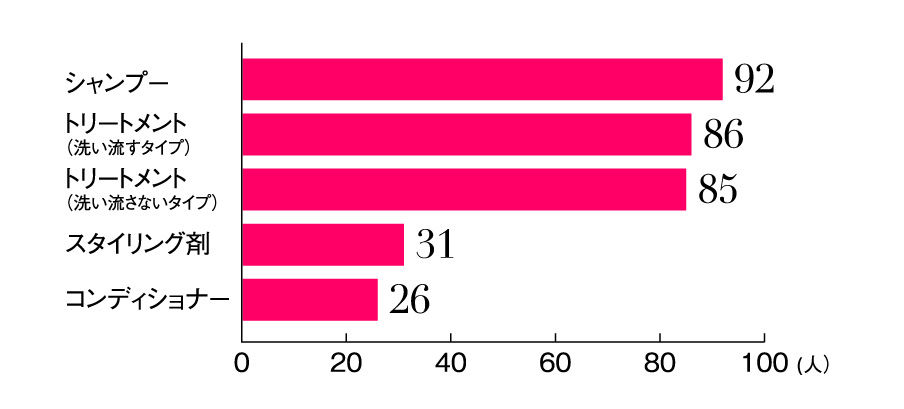 ヘアケアにおいて重要だと思うアイテム