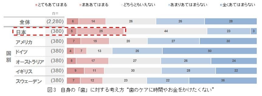 日本人の歯周病認知度は98％で6か国中トップ　でも「歯のケアに時間やお金かけたくない」